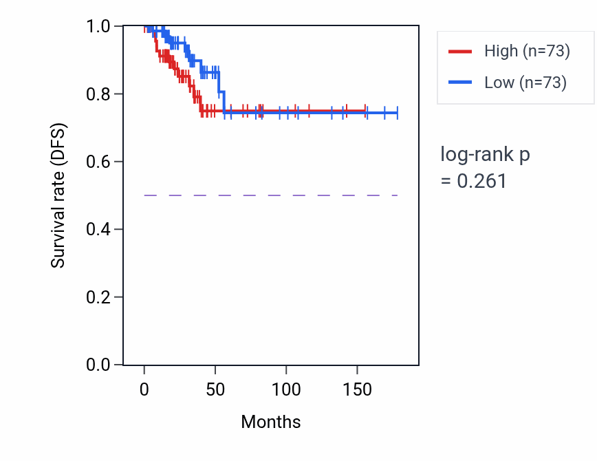 Kaplan&ndash;Meier survival curve for Ribonucleoside monophosphate catabolic process pathway activity in THCA: high vs low activity groups.