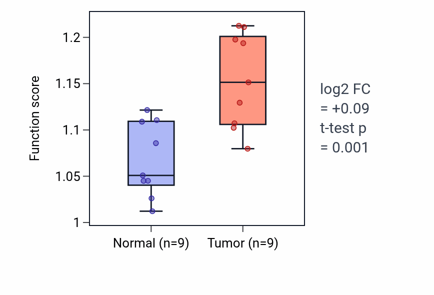 Tumor-vs-normal pathway-activity box plot for Ribonucleoside monophosphate catabolic process in HNSC.