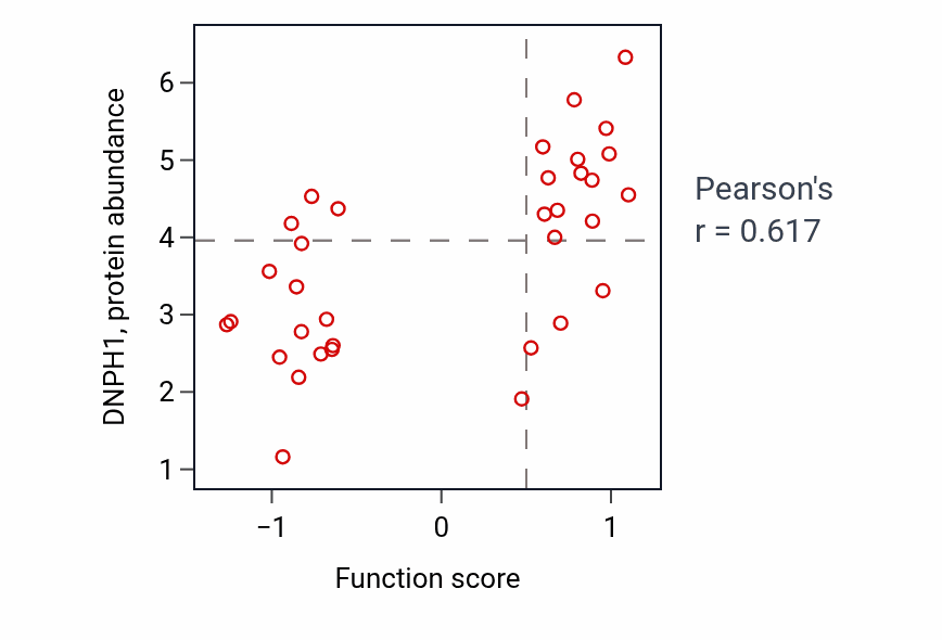 Per-sample scatter of Deoxyribonucleoside monophosphate catabolic process activity vs DNPH1 in UPPER_AERODIGESTIVE_TRACT.