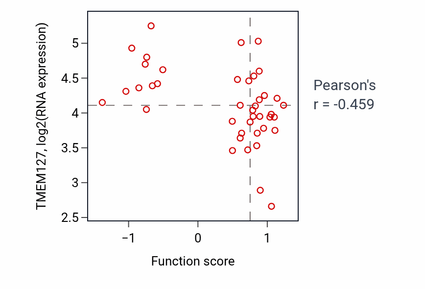 Per-sample scatter of Deoxyribonucleoside monophosphate catabolic process activity vs TMEM127 in LARGE_INTESTINE.