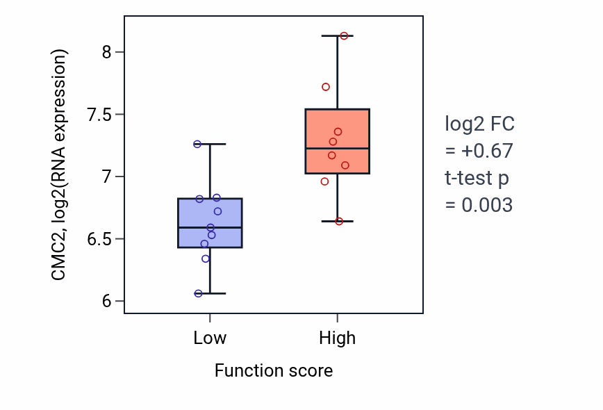 Box plot of CMC2 in Deoxyribonucleoside monophosphate catabolic process-low vs -high samples in LIVER.