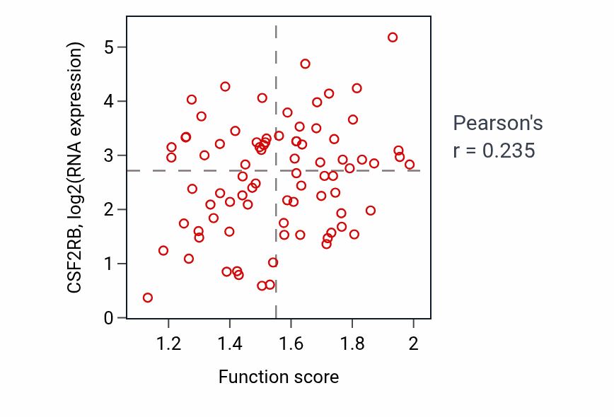 Per-sample scatter of Deoxyribonucleoside monophosphate catabolic process activity vs CSF2RB in OV.