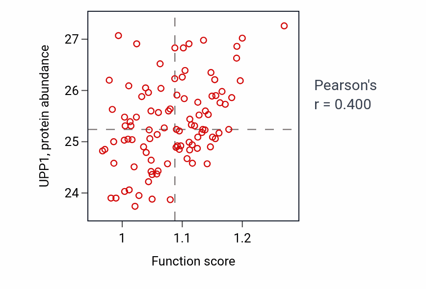 Per-sample scatter of Deoxyribonucleoside monophosphate catabolic process activity vs UPP1 in GBM.