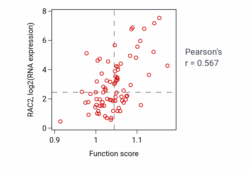 Per-sample scatter of Deoxyribonucleoside monophosphate catabolic process activity vs RAC2 in ACC.