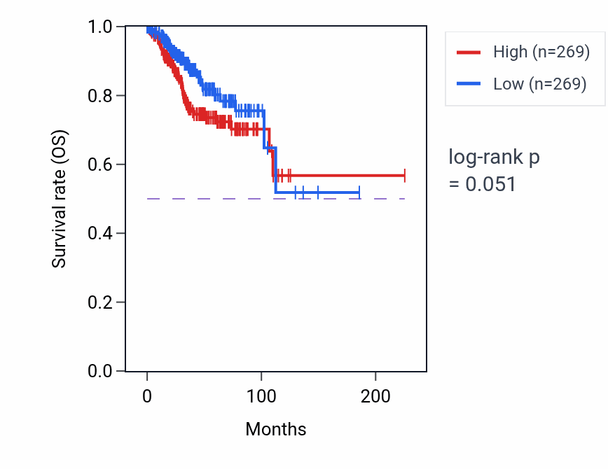 Kaplan&ndash;Meier survival curve for Deoxyribonucleoside monophosphate catabolic process pathway activity in UCEC: high vs low activity groups.