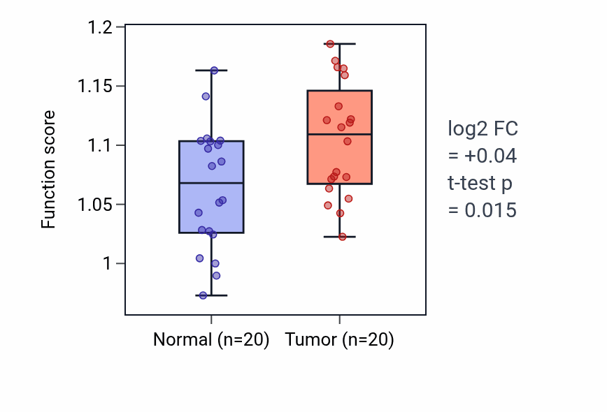 Tumor-vs-normal pathway-activity box plot for Deoxyribonucleoside monophosphate catabolic process in KIRC.