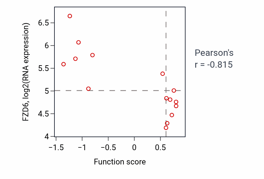 Per-sample scatter of Purine deoxyribonucleoside monophosphate metabolic process activity vs FZD6 in KIDNEY.