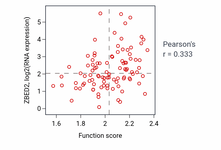 Per-sample scatter of Purine deoxyribonucleoside monophosphate metabolic process activity vs ZBED2 in UCEC.