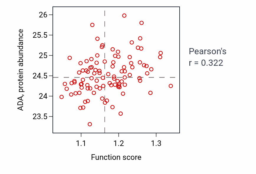 Per-sample scatter of Purine deoxyribonucleoside monophosphate metabolic process activity vs ADA in GBM.