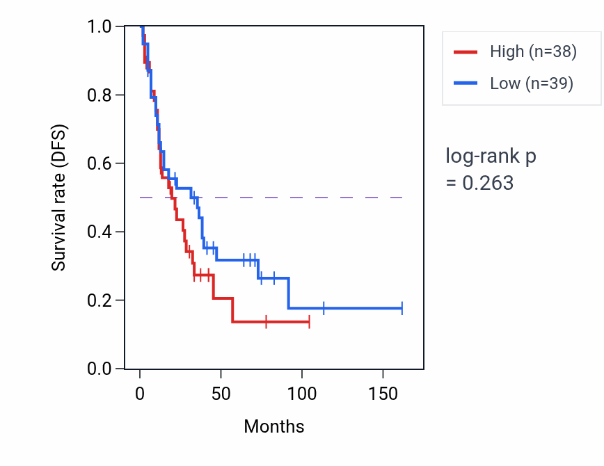 Kaplan&ndash;Meier survival curve for Purine deoxyribonucleoside monophosphate metabolic process pathway activity in SCLC: high vs low activity groups.