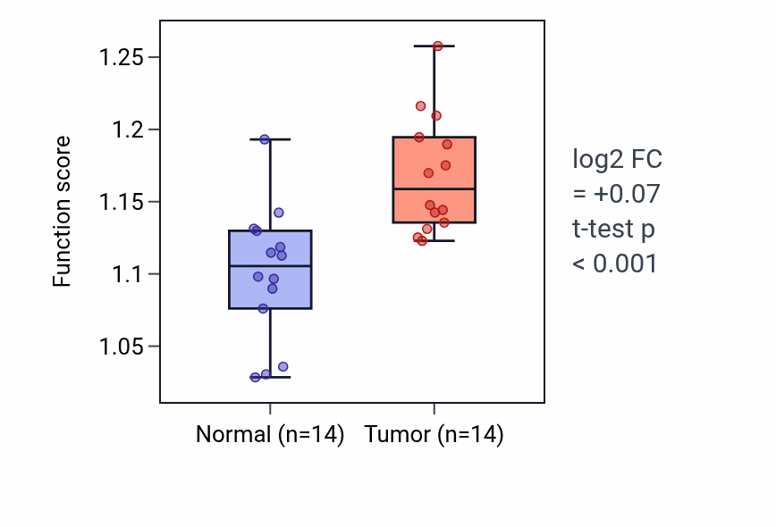 Tumor-vs-normal pathway-activity box plot for Purine deoxyribonucleoside monophosphate metabolic process in HNSC.