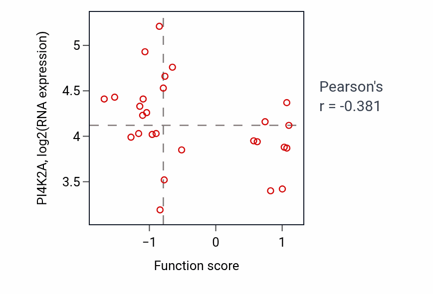 Per-sample scatter of Purine deoxyribonucleoside monophosphate catabolic process activity vs PI4K2A in CNS.