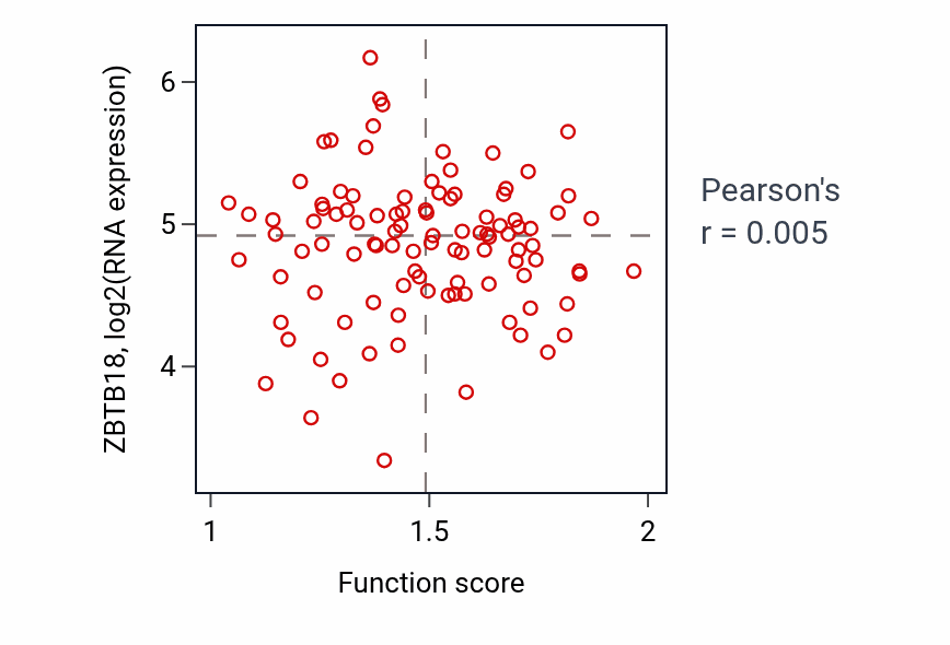 Per-sample scatter of Purine deoxyribonucleoside monophosphate catabolic process activity vs ZBTB18 in CCRCC.
