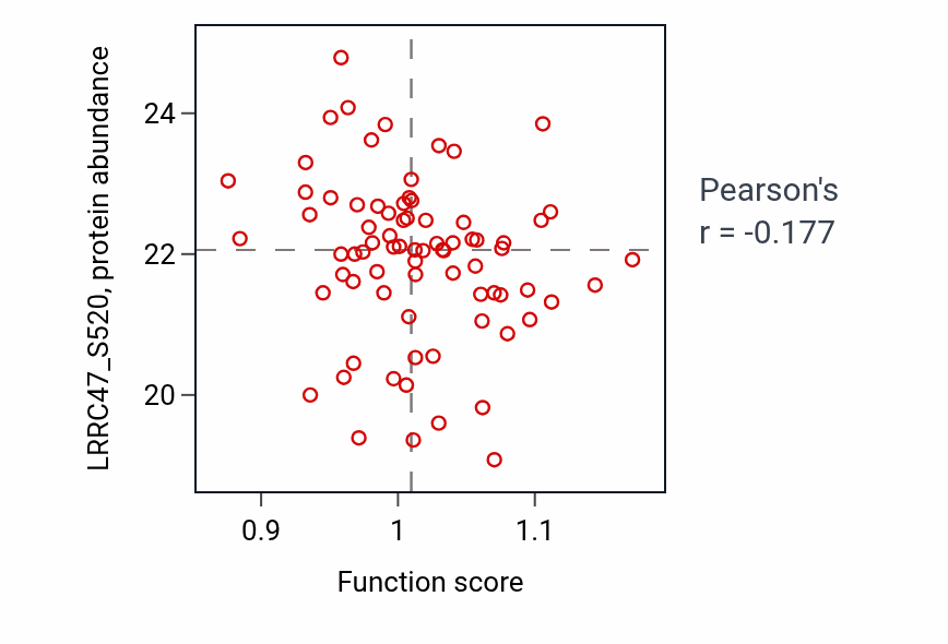Per-sample scatter of Purine deoxyribonucleoside monophosphate catabolic process activity vs LRRC47_S520 in OV.