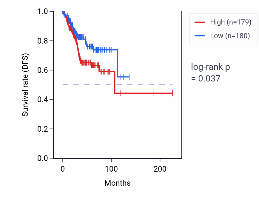 Kaplan&ndash;Meier survival curve for Purine deoxyribonucleoside monophosphate catabolic process pathway activity in UCEC: high vs low activity groups.