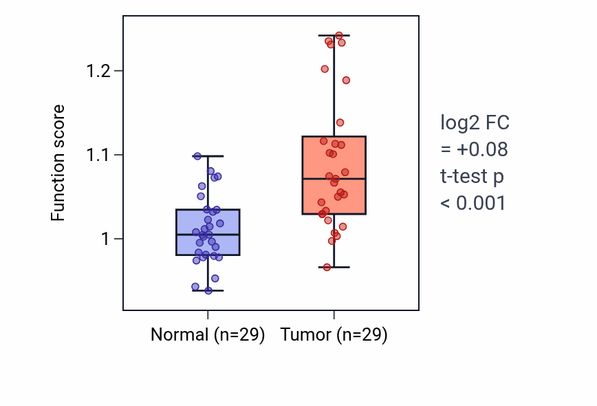 Tumor-vs-normal pathway-activity box plot for Purine deoxyribonucleoside monophosphate catabolic process in HNSC.