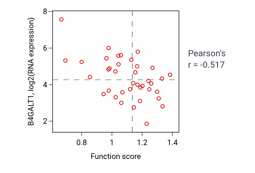 Per-sample scatter of Pyrimidine ribonucleoside monophosphate metabolic process activity vs B4GALT1 in BLOOD_Lymphoma.