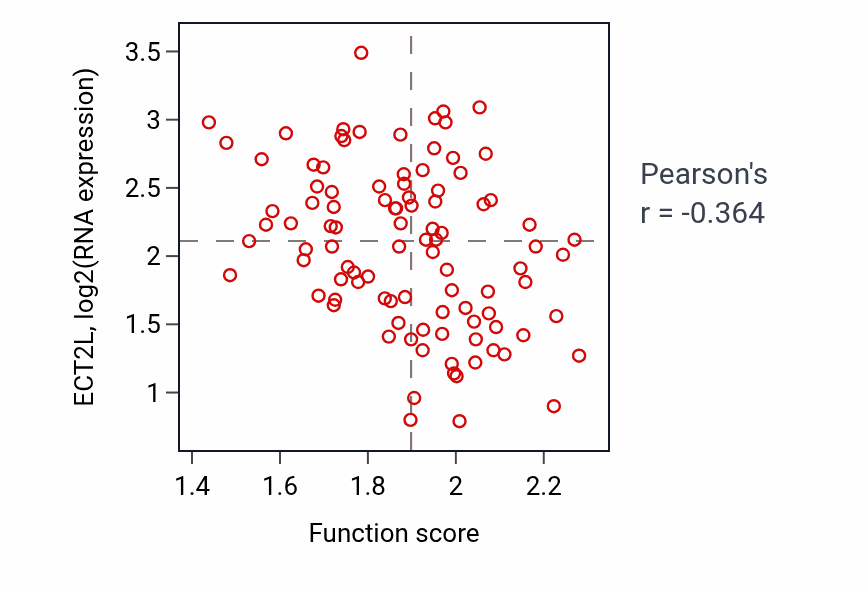 Per-sample scatter of Pyrimidine ribonucleoside monophosphate metabolic process activity vs ECT2L in GBM.
