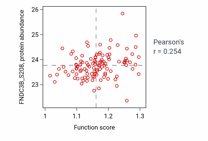 Per-sample scatter of Pyrimidine ribonucleoside monophosphate metabolic process activity vs FNDC3B_S208 in LUAD.