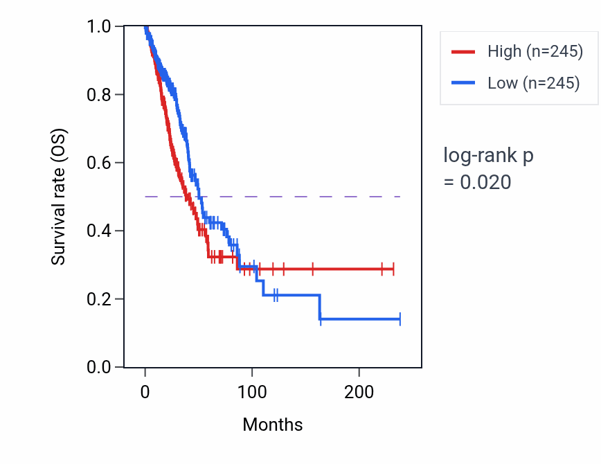 Kaplan&ndash;Meier survival curve for Pyrimidine ribonucleoside monophosphate metabolic process pathway activity in LUAD: high vs low activity groups.