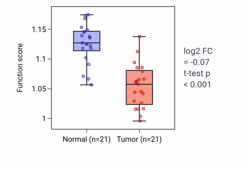Tumor-vs-normal pathway-activity box plot for Pyrimidine ribonucleoside monophosphate metabolic process in KIRP.