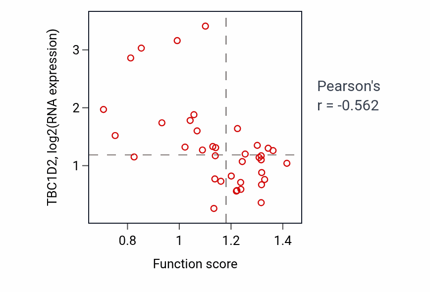 Per-sample scatter of Pyrimidine ribonucleoside monophosphate biosynthetic process activity vs TBC1D2 in BLOOD_Lymphoma.