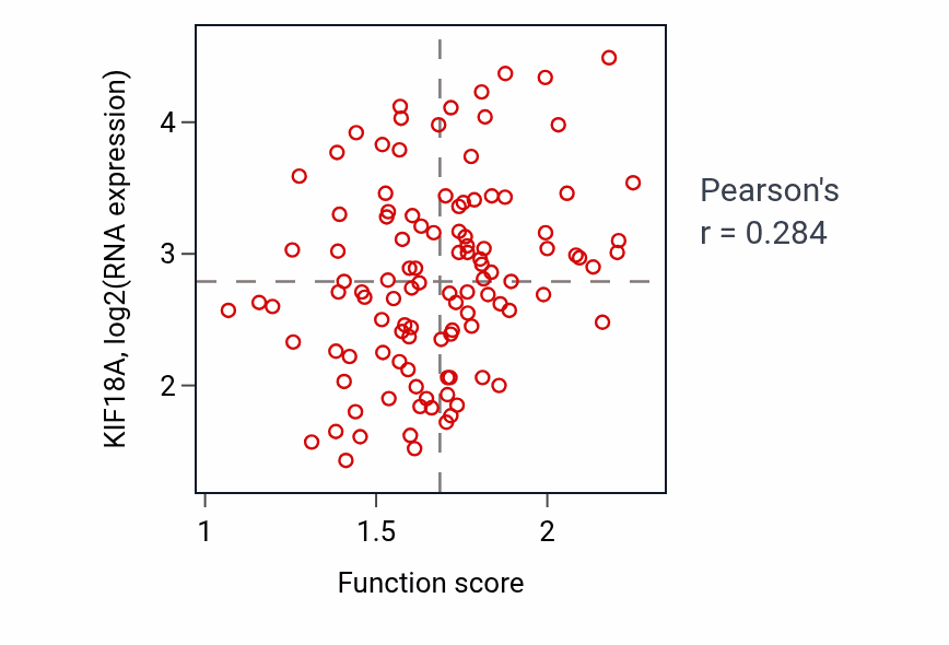Per-sample scatter of Pyrimidine ribonucleoside monophosphate biosynthetic process activity vs KIF18A in LUAD.