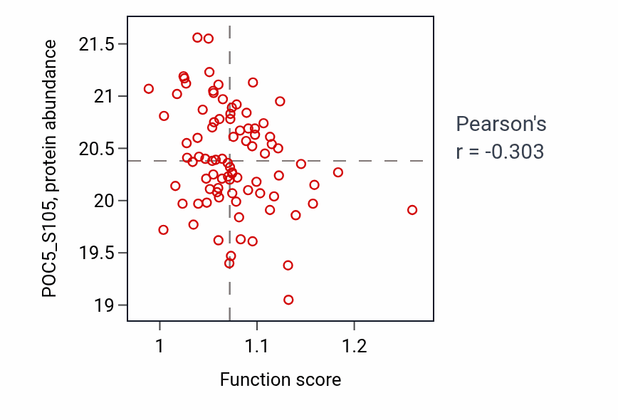 Per-sample scatter of Pyrimidine ribonucleoside monophosphate biosynthetic process activity vs POC5_S105 in BRCA.