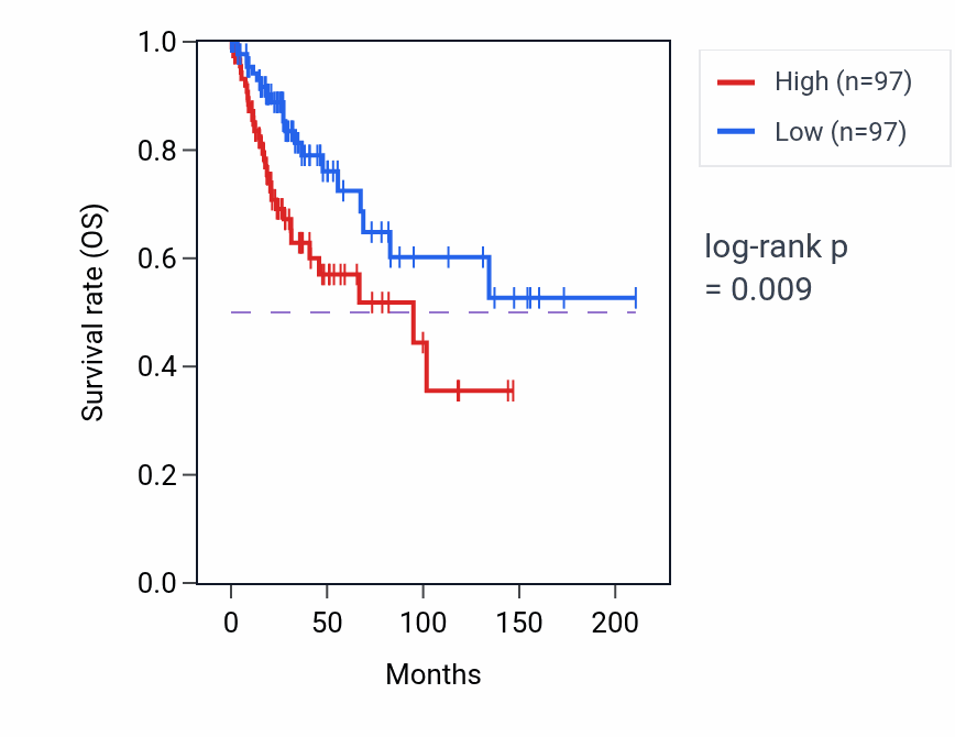 Kaplan&ndash;Meier survival curve for Pyrimidine ribonucleoside monophosphate biosynthetic process pathway activity in CESC: high vs low activity groups.