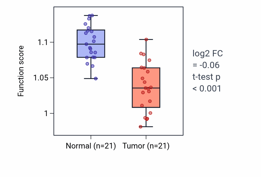 Tumor-vs-normal pathway-activity box plot for Pyrimidine ribonucleoside monophosphate biosynthetic process in KIRP.