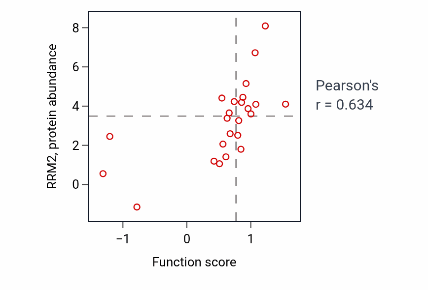Per-sample scatter of Pyrimidine deoxyribonucleoside monophosphate metabolic process activity vs RRM2 in PANCREAS.