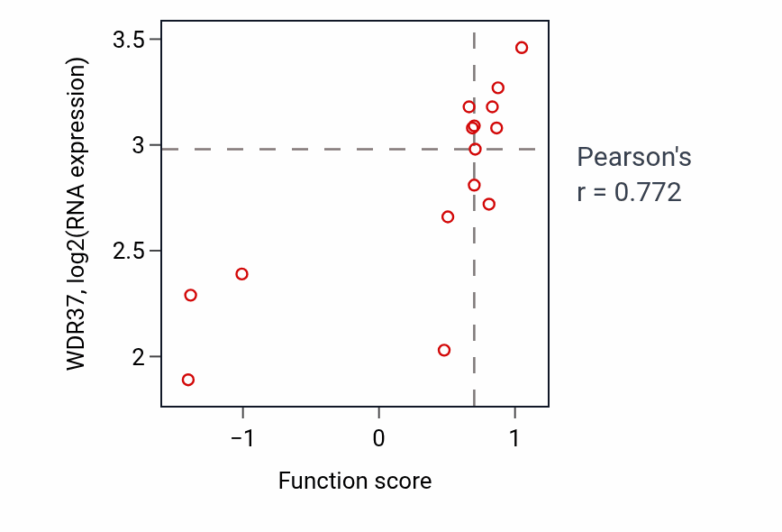 Per-sample scatter of Pyrimidine deoxyribonucleoside monophosphate metabolic process activity vs WDR37 in KIDNEY.