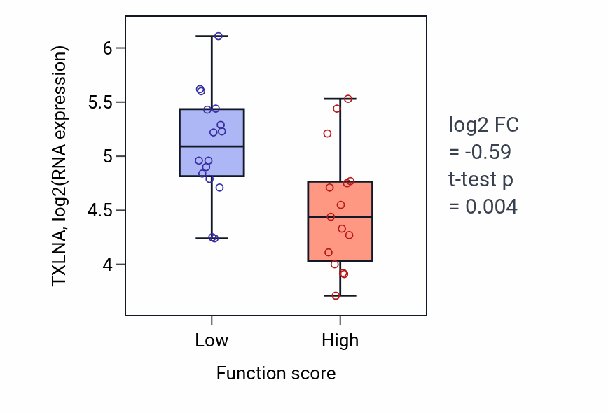 Box plot of TXLNA in Pyrimidine deoxyribonucleoside monophosphate metabolic process-low vs -high samples in PANCREAS.