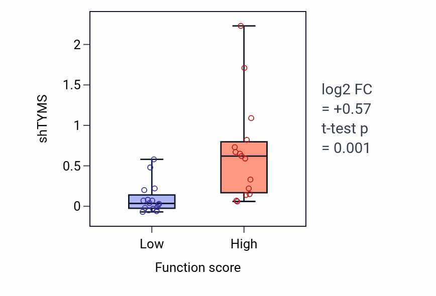 Box plot of TYMS in Pyrimidine deoxyribonucleoside monophosphate metabolic process-low vs -high samples in PANCREAS.