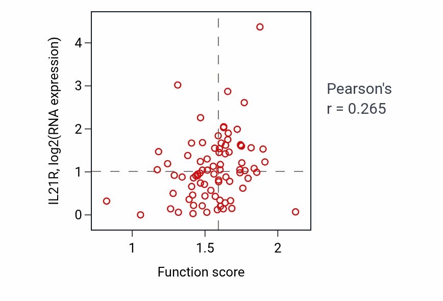Per-sample scatter of Pyrimidine deoxyribonucleoside monophosphate metabolic process activity vs IL21R in OV.