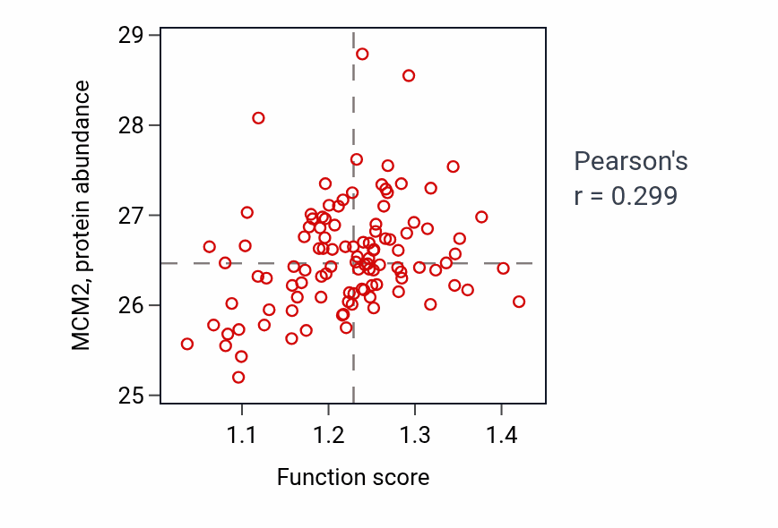 Per-sample scatter of Pyrimidine deoxyribonucleoside monophosphate metabolic process activity vs MCM2 in LSCC.
