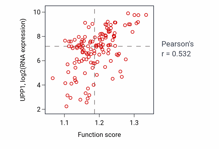 Per-sample scatter of Pyrimidine deoxyribonucleoside monophosphate metabolic process activity vs UPP1 in TGCT.