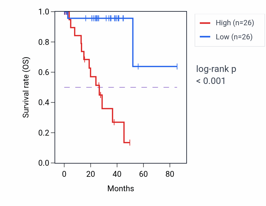 Kaplan&ndash;Meier survival curve for Pyrimidine deoxyribonucleoside monophosphate metabolic process pathway activity in UVM: high vs low activity groups.