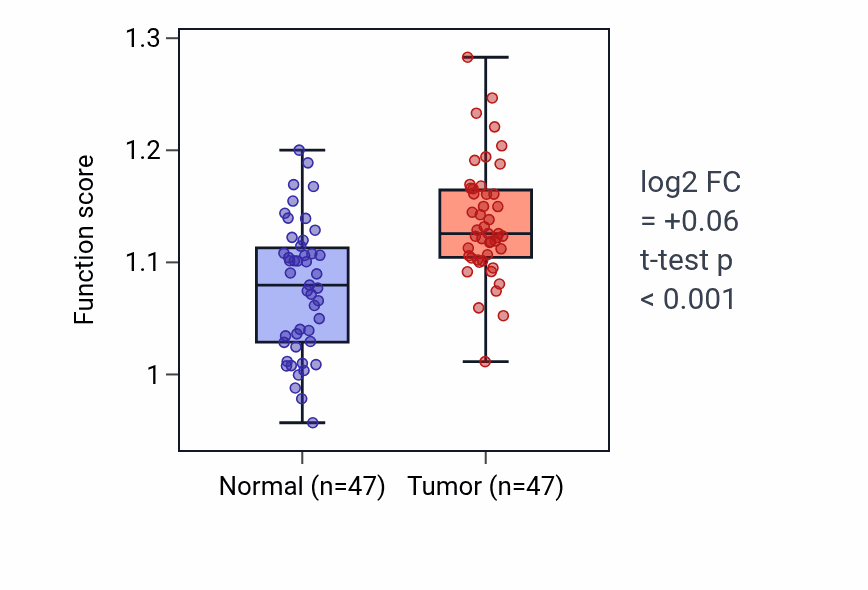 Tumor-vs-normal pathway-activity box plot for Pyrimidine deoxyribonucleoside monophosphate metabolic process in KIRC.