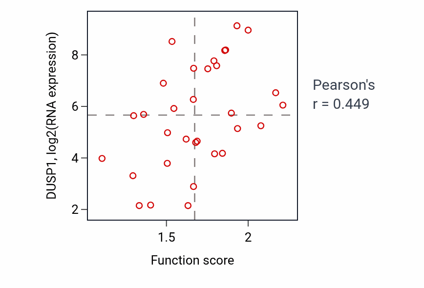 Per-sample scatter of Ribonucleoside diphosphate metabolic process activity vs DUSP1 in OVARY.