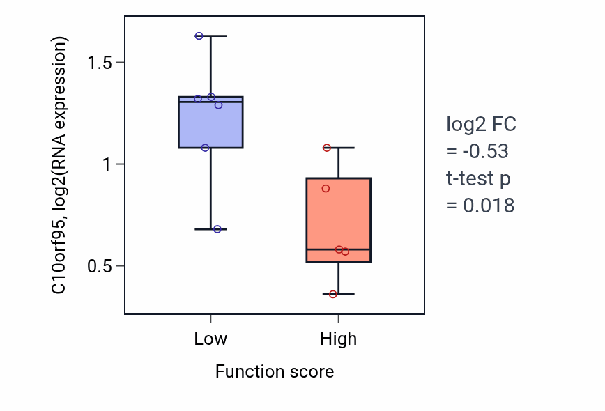Box plot of C10orf95 in Ribonucleoside diphosphate metabolic process-low vs -high samples in BLOOD_Lymphoma.