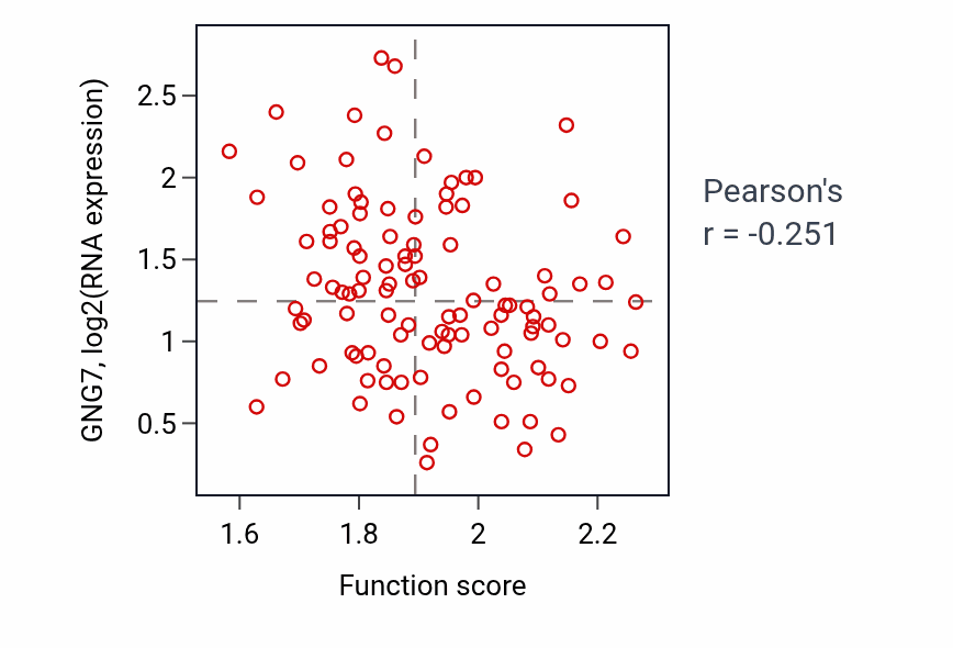 Per-sample scatter of Ribonucleoside diphosphate metabolic process activity vs GNG7 in LSCC.