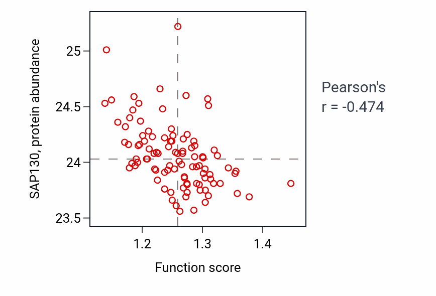 Per-sample scatter of Ribonucleoside diphosphate metabolic process activity vs SAP130 in GBM.