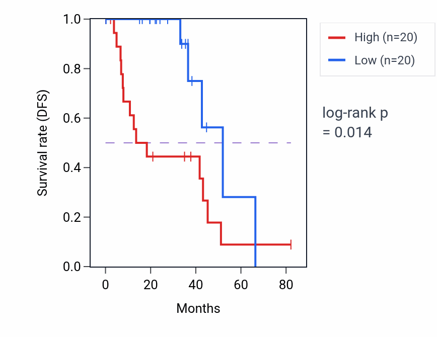 Kaplan&ndash;Meier survival curve for Ribonucleoside diphosphate metabolic process pathway activity in UVM: high vs low activity groups.