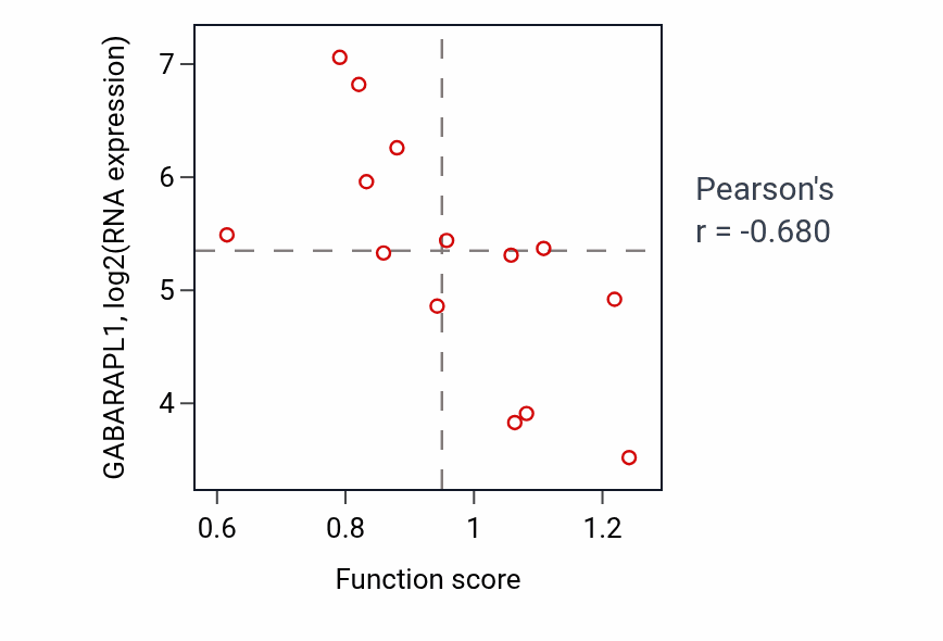 Per-sample scatter of Cyclic nucleotide metabolic process activity vs GABARAPL1 in LIVER.
