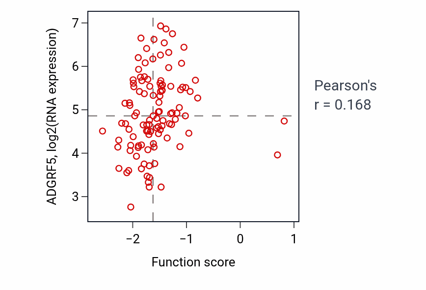 Per-sample scatter of Cyclic nucleotide metabolic process activity vs ADGRF5 in LSCC.