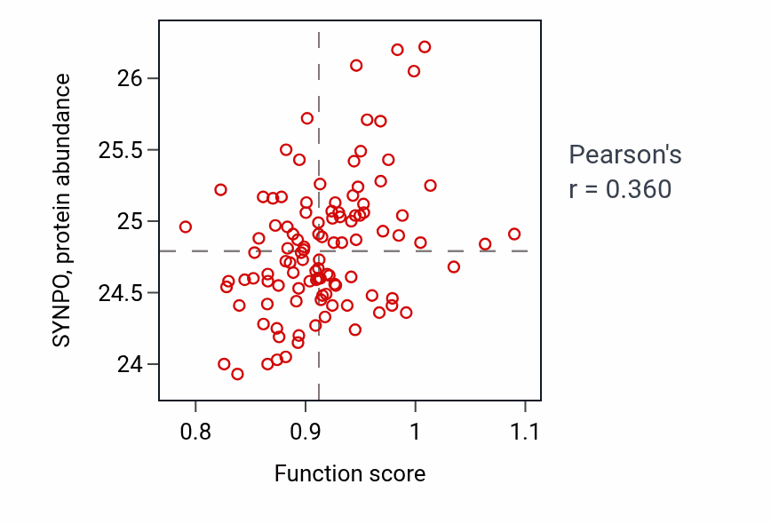 Per-sample scatter of Cyclic nucleotide metabolic process activity vs SYNPO in HNSC.