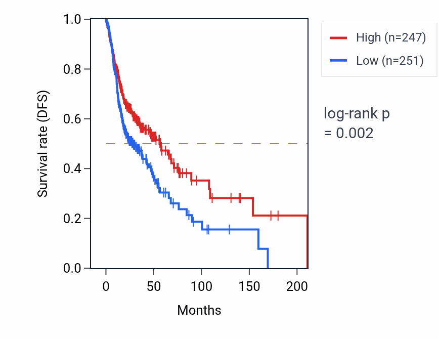Kaplan&ndash;Meier survival curve for Cyclic nucleotide metabolic process pathway activity in HNSC: high vs low activity groups.