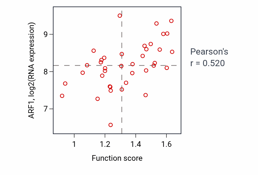 Per-sample scatter of Ribonucleoside diphosphate biosynthetic process activity vs ARF1 in BLOOD_Lymphoma.