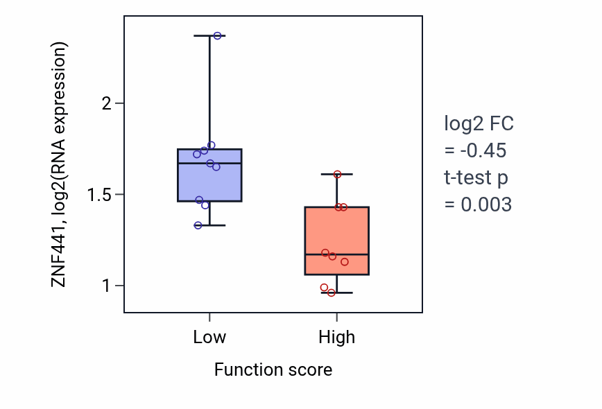 Box plot of ZNF441 in Ribonucleoside diphosphate biosynthetic process-low vs -high samples in LIVER.